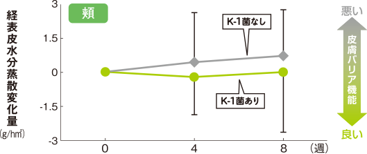 皮膚バリア機能グラフ